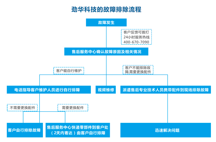 勁華機械售後服務(wù)流程