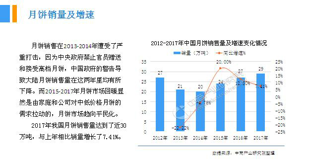 2018年中(zhōng)國(guó)月餅行業銷量産(chǎn)值及市場發展前景深度研究報告