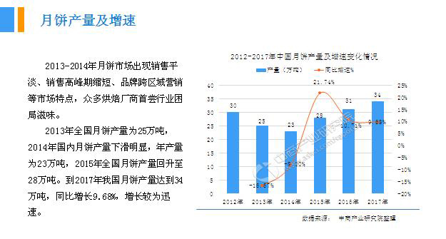 2018年中(zhōng)國(guó)月餅行業銷量産(chǎn)值及市場發展前景深度研究報告