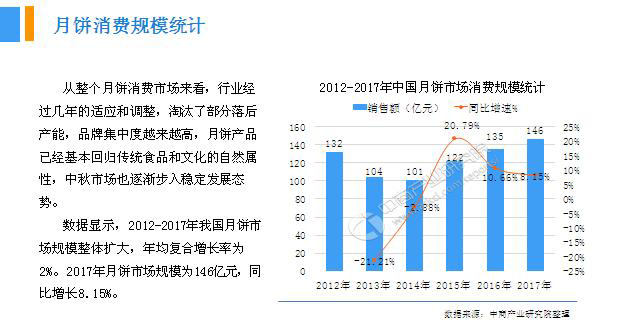 2018年中(zhōng)國(guó)月餅行業銷量産(chǎn)值及市場發展前景深度研究報告