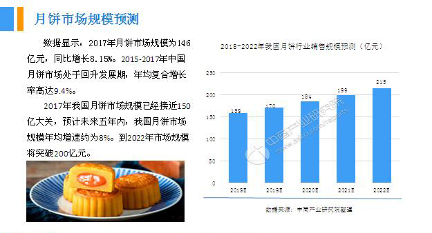 2018年中(zhōng)國(guó)月餅行業銷量産(chǎn)值及市場發展前景深度研究報告